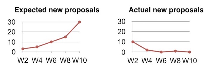 The number of proposals made: expected vs. actual