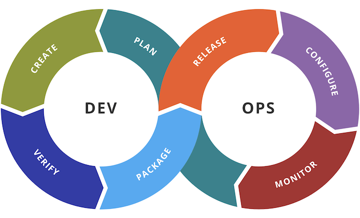 Illustration showing stages in a DevOps toolchain