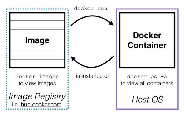 docker image vs containers