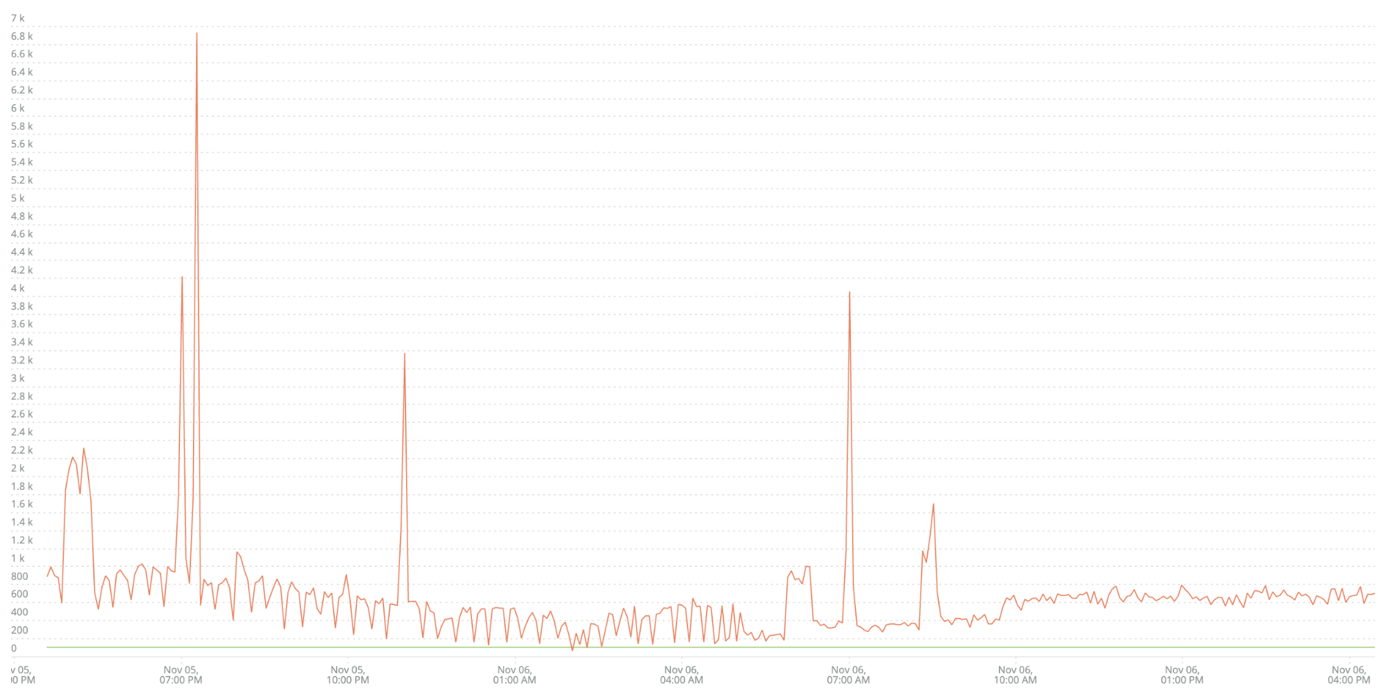 dashboard mostrando o volume de erros