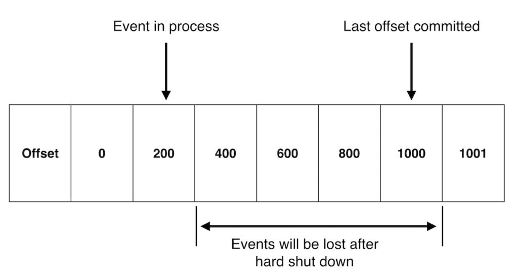 Events lost in a topic partition