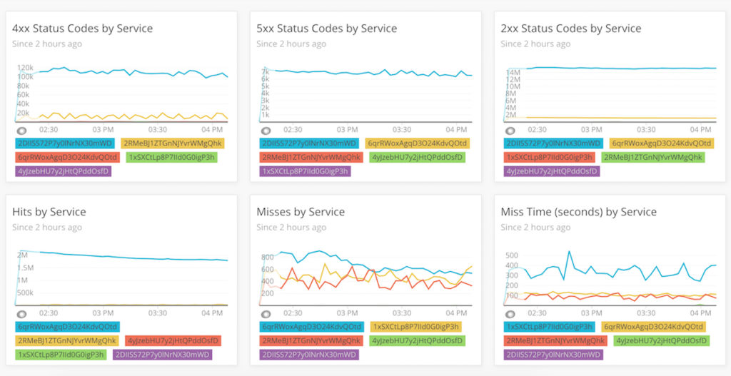 Default Fastly Insights dashboard