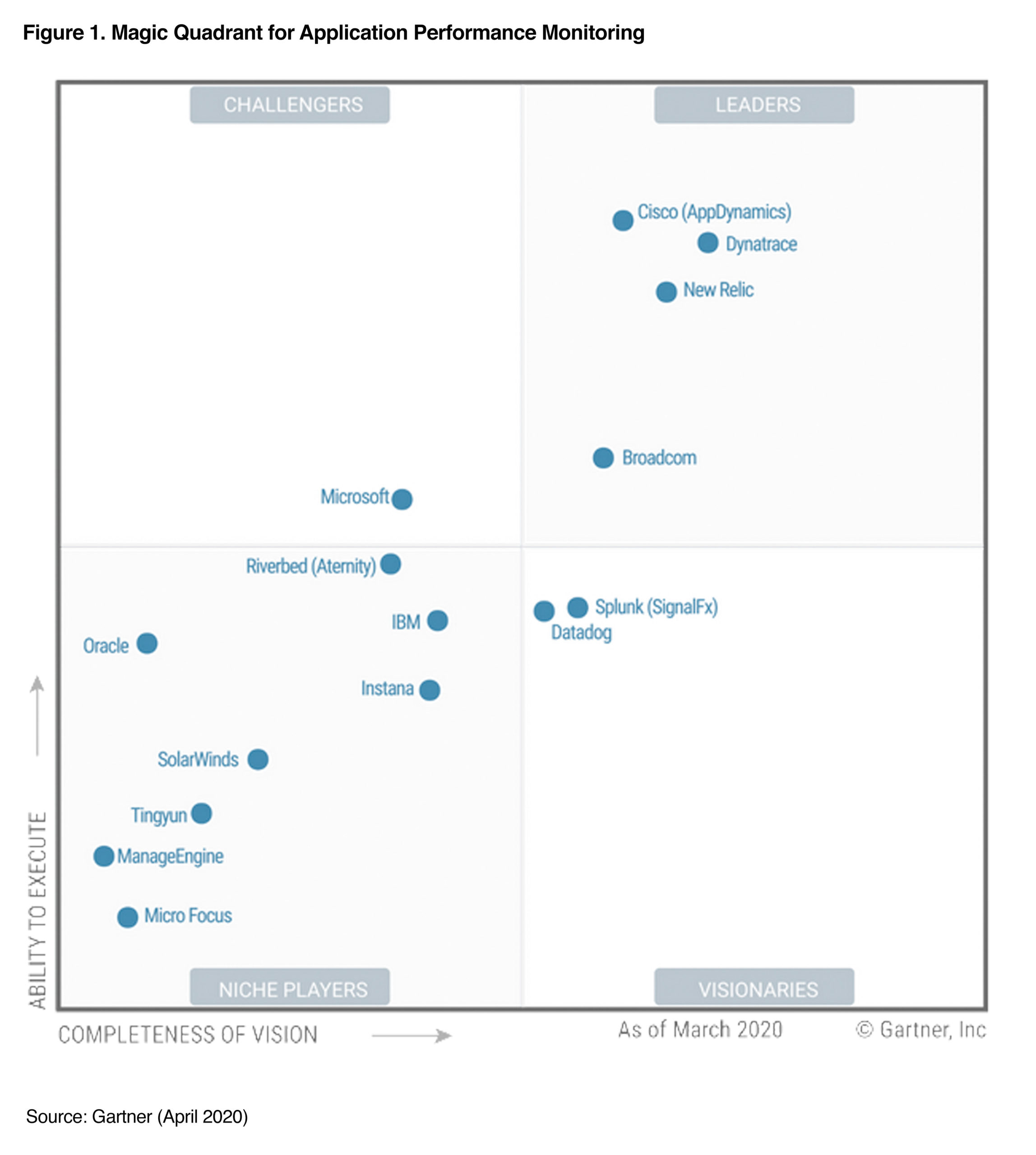 New Relic Named a Leader in the Gartner APM Magic Quadrant for the 8th ...