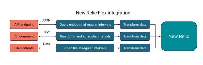 How To Use New Relic Flex To Create Your Own Codeless Custom