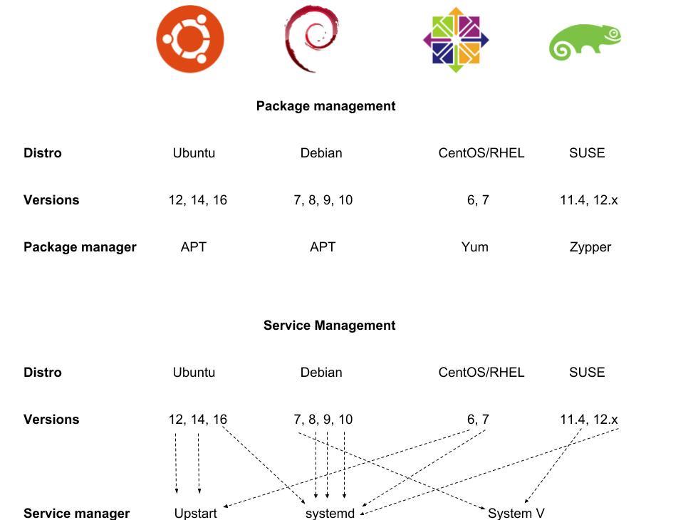 Package and service management for Linux distros