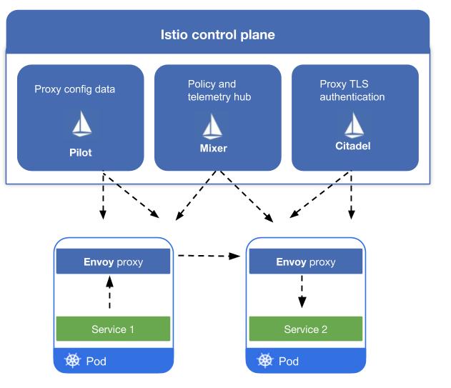 Adopting Envoy as a Service-to-Service Proxy at Reddit