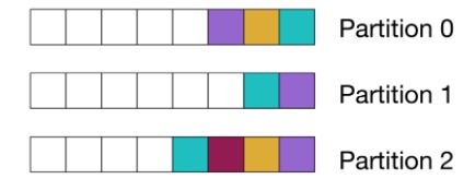 random partitioning of Kafka data