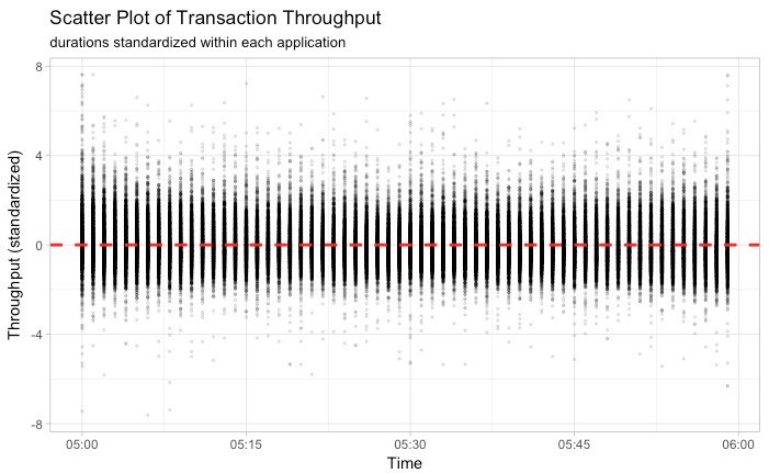 Scatter plot of transaction throughput