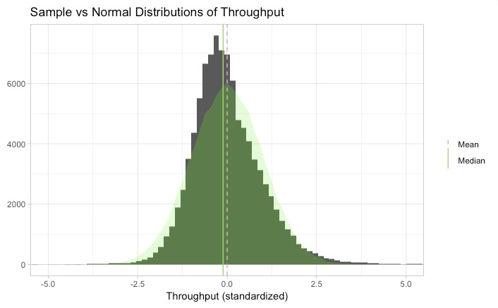 Sample vs normal distributions of throughput