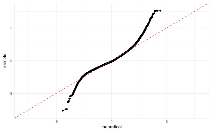 Q-Q plot with a normal distribution