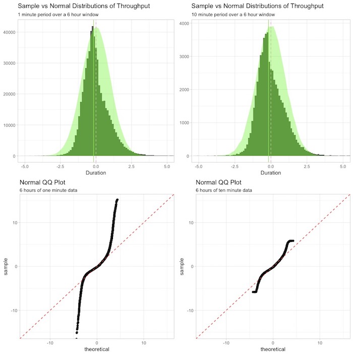 Q-Q plots of data from two different time windows, 3