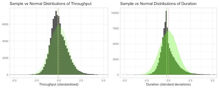 distributions of throughput vs duration