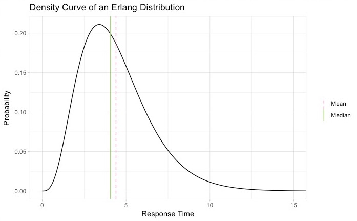  Erlang distribution with parameters of shape = 4.4 and scale = 1:
