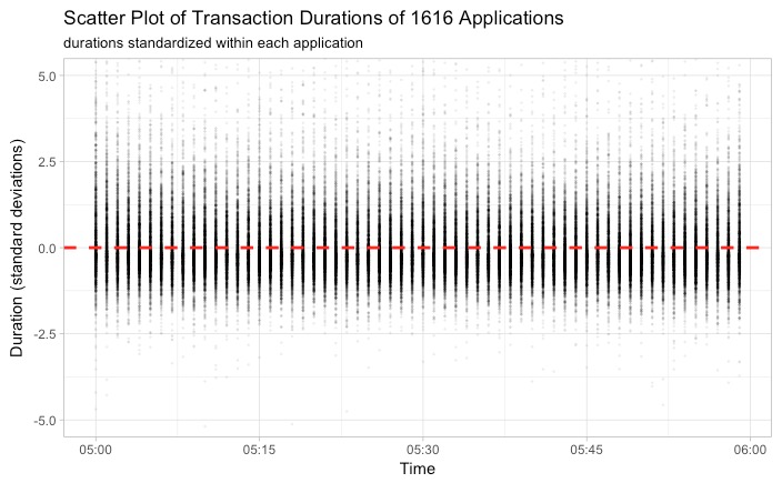  standardized average response time data from 1600 applications