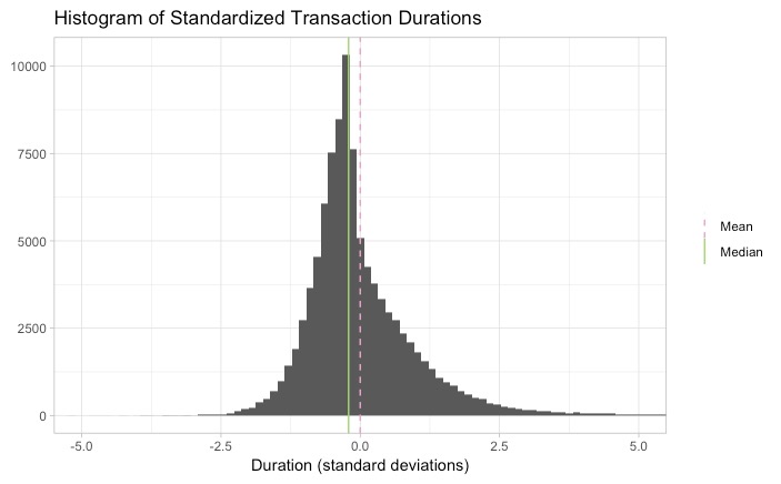 histogram showing the distribution of durations on a standard scale