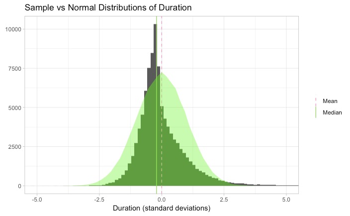 Sample vs normal distributions of duration