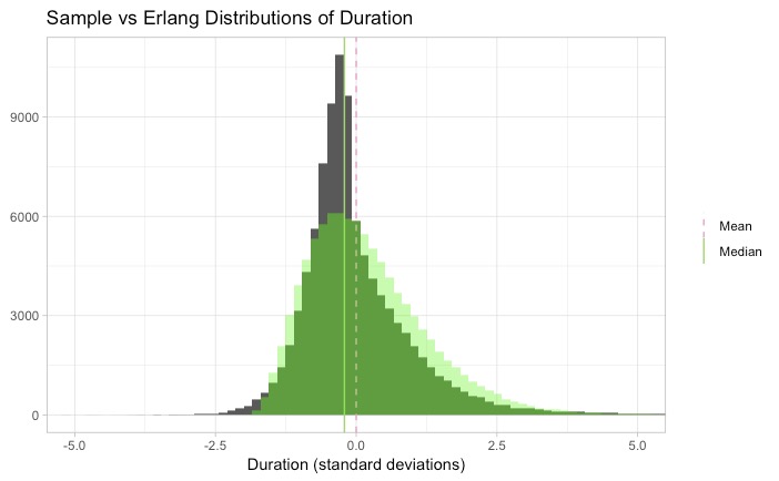 Sample vs Erlang distributions of data