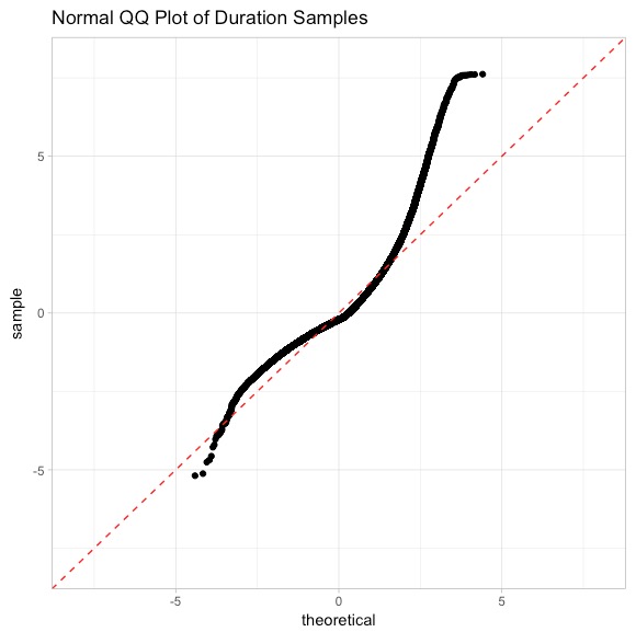 Normal Q-Q plot of duration samples