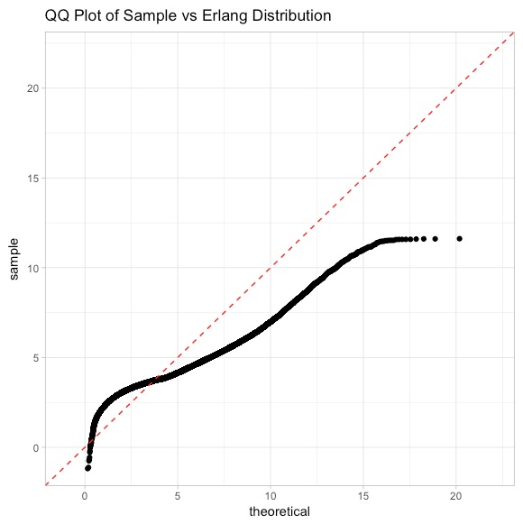 Q-Q plot of sample vs erlang distribution