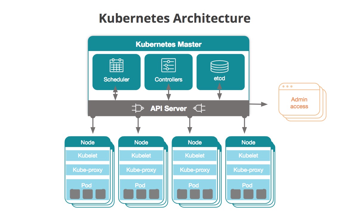 what is kubernetes orchestration