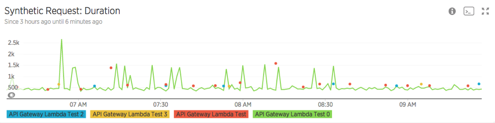 Understanding AWS Lambda Performance New Relic