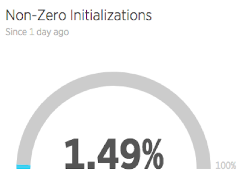 non-zero initializations graph