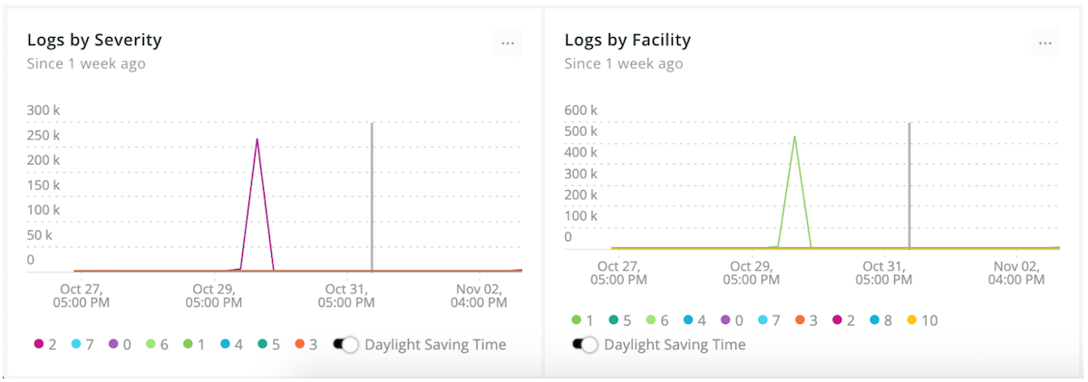 log counters by severity and facility over time chart