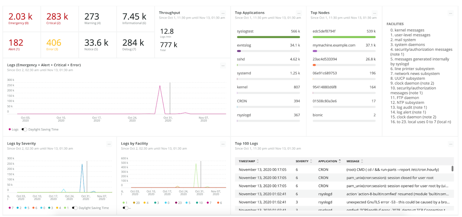 markdown summary for syslog facilities example