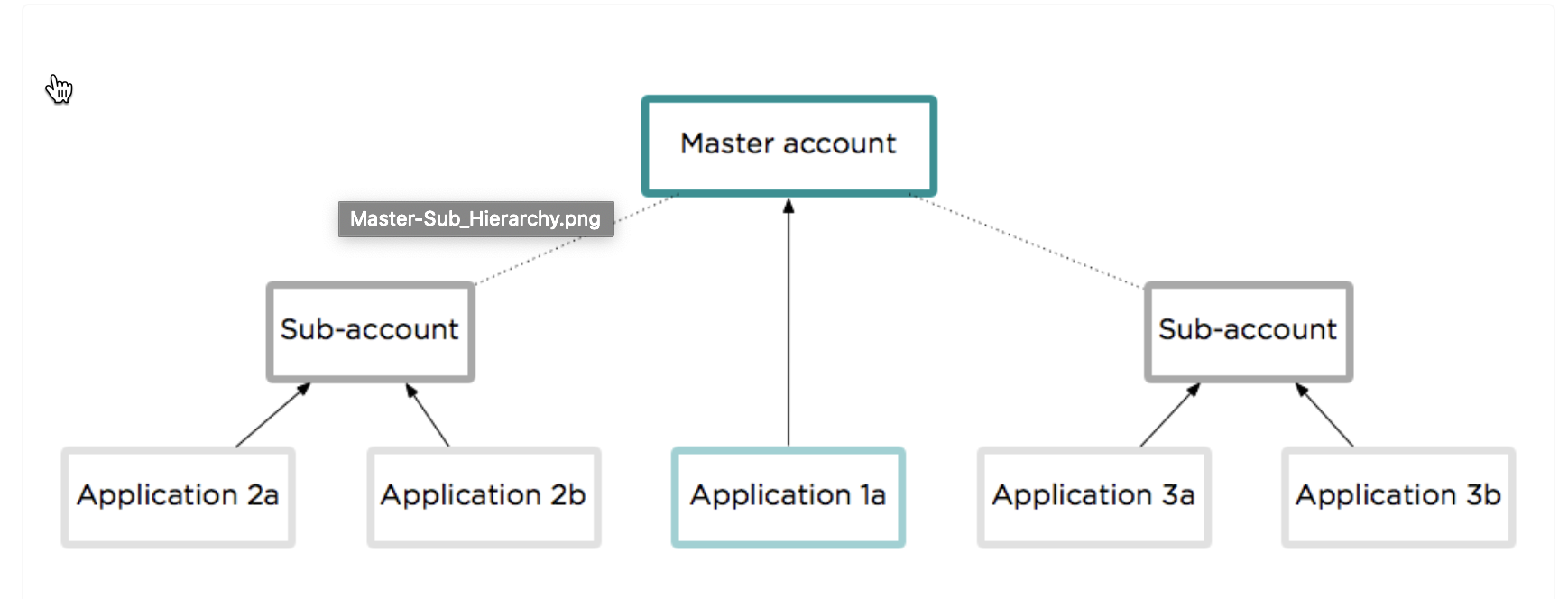 master account hierarchy example