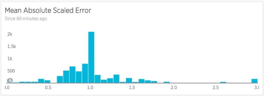 mean absolute scaled error chart