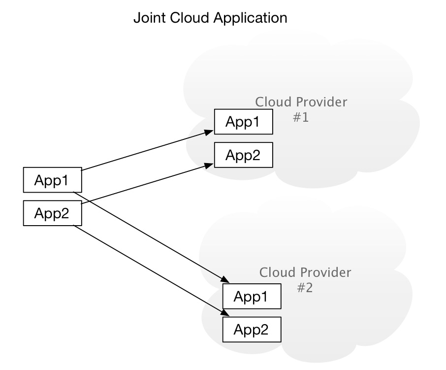 multi cloud architecture example: joint cloud application
