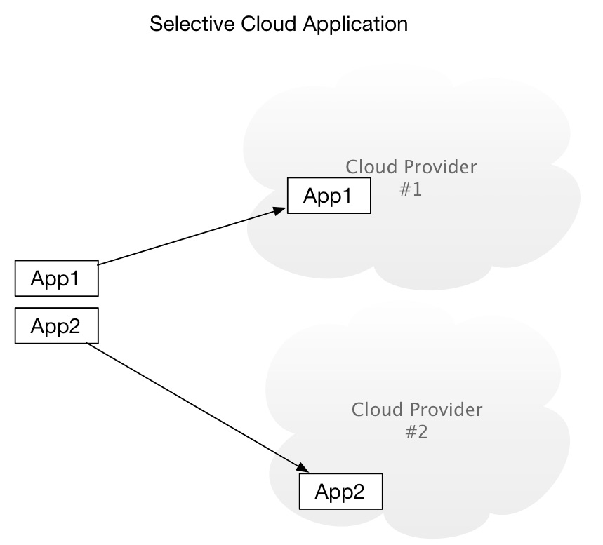multi cloud architecture example: selective cloud application