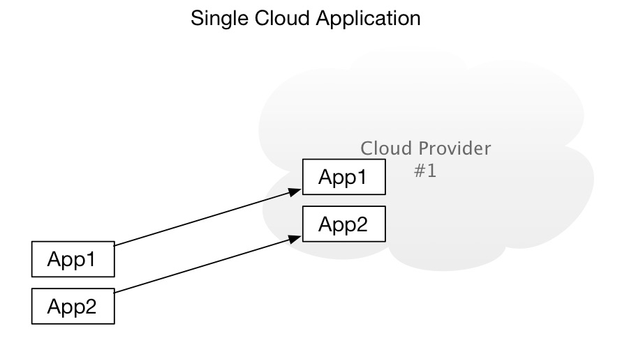 multi cloud architecture example: single cloud application