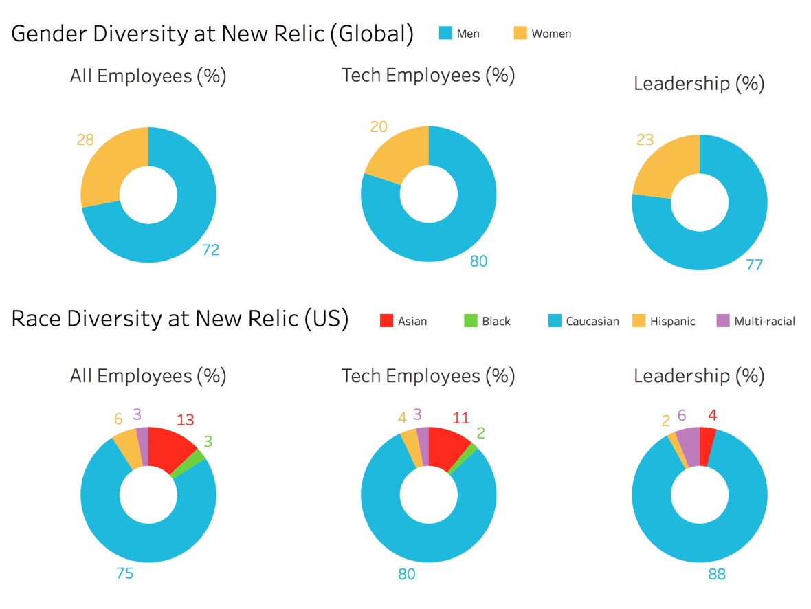 new relic diversity and inclusion statistics chart