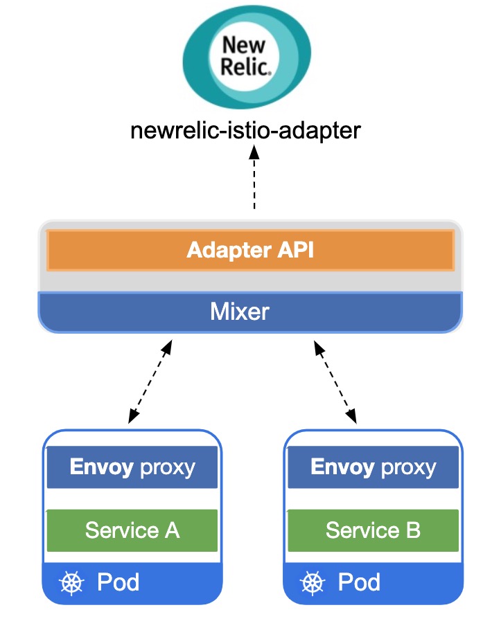 How to monitor Istio with New Relic New Relic