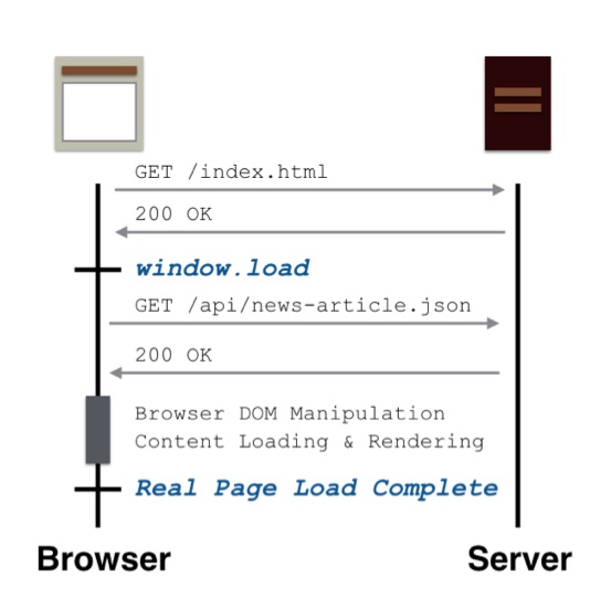 pageload process diagram