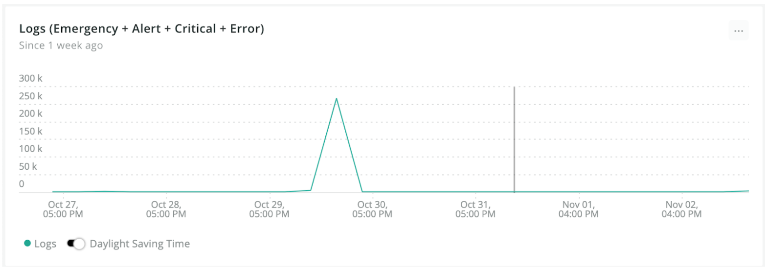 problem related trends over time chart