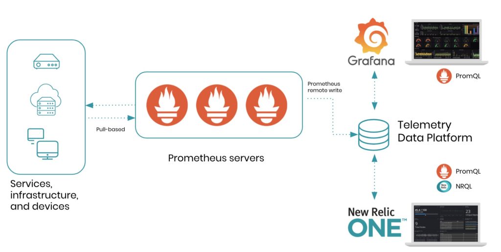 diagram of Prometheus read write integration