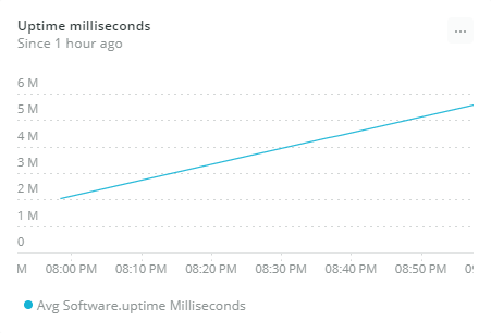The Uptime milliseconds chart tracks Redis availability