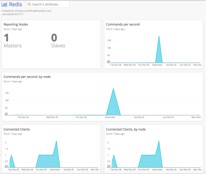 Redis default dashboard