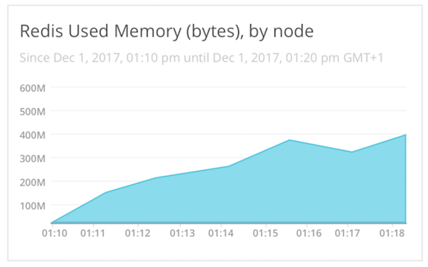 Redis used memory widget