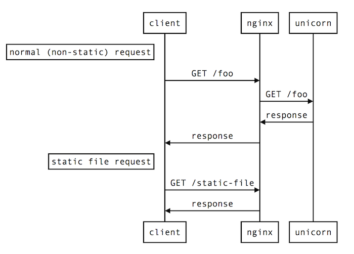 request flow diagram