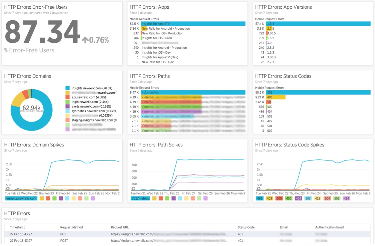 New Relic Insights dashboard