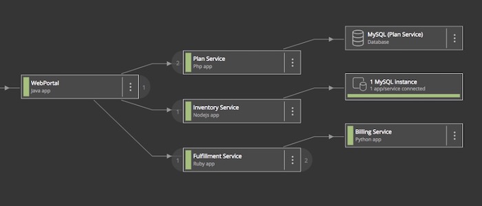 Service map showing one datastore per app