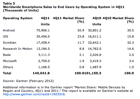 Smartphone Sales to End Users by Operating System
