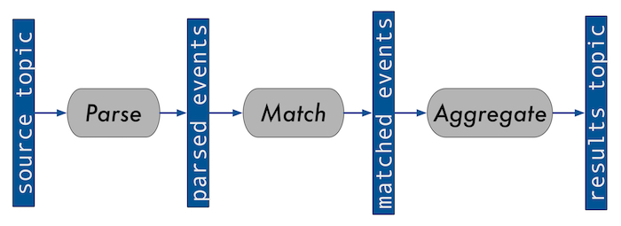 stream processing service diagram