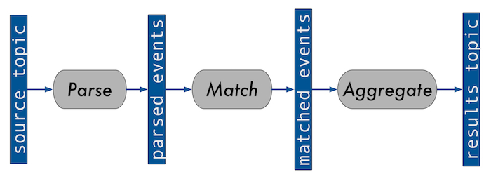 Diagrama de serviço de processamento de fluxo