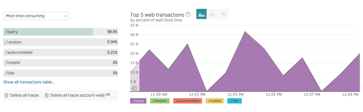 top 5 web transactions