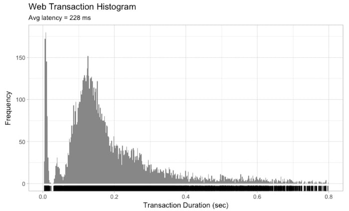 web transaction histogram