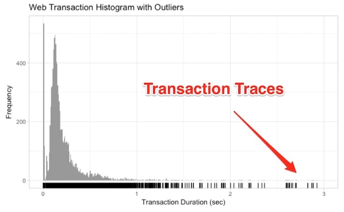 web transaction histogram with outliers